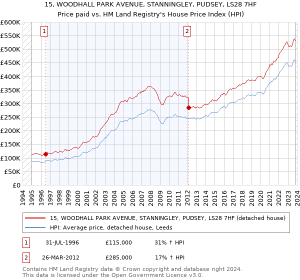 15, WOODHALL PARK AVENUE, STANNINGLEY, PUDSEY, LS28 7HF: Price paid vs HM Land Registry's House Price Index