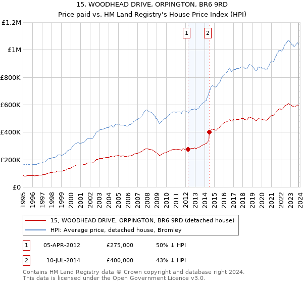 15, WOODHEAD DRIVE, ORPINGTON, BR6 9RD: Price paid vs HM Land Registry's House Price Index