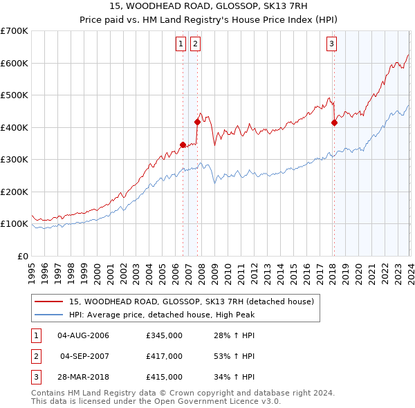 15, WOODHEAD ROAD, GLOSSOP, SK13 7RH: Price paid vs HM Land Registry's House Price Index