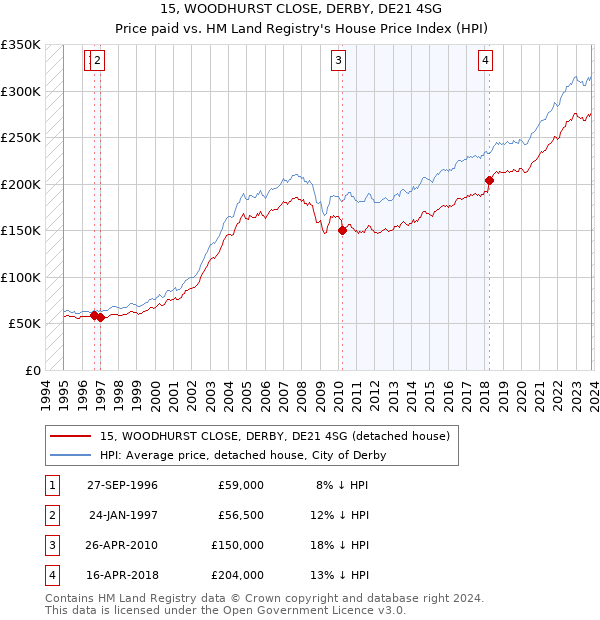 15, WOODHURST CLOSE, DERBY, DE21 4SG: Price paid vs HM Land Registry's House Price Index