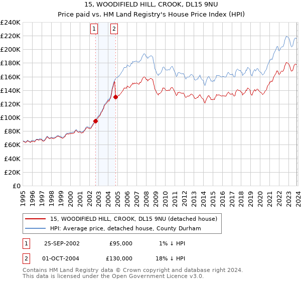 15, WOODIFIELD HILL, CROOK, DL15 9NU: Price paid vs HM Land Registry's House Price Index