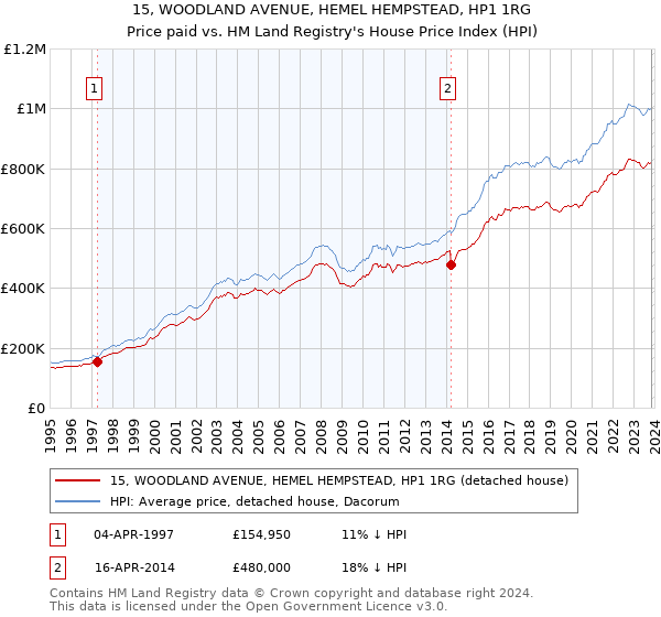 15, WOODLAND AVENUE, HEMEL HEMPSTEAD, HP1 1RG: Price paid vs HM Land Registry's House Price Index