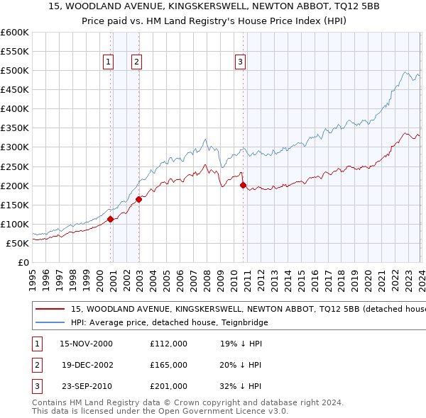 15, WOODLAND AVENUE, KINGSKERSWELL, NEWTON ABBOT, TQ12 5BB: Price paid vs HM Land Registry's House Price Index