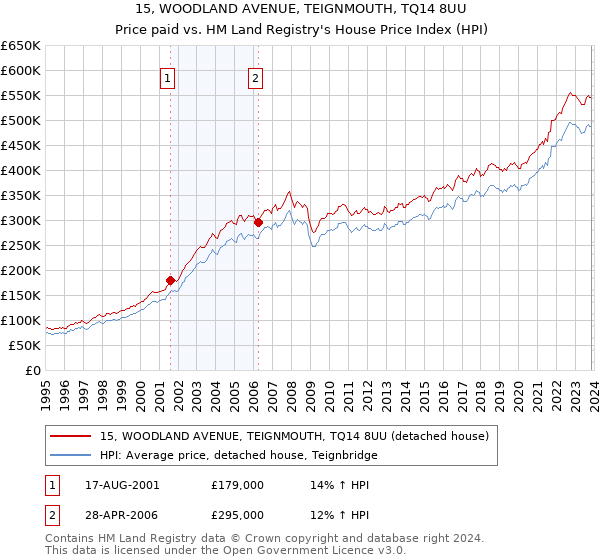 15, WOODLAND AVENUE, TEIGNMOUTH, TQ14 8UU: Price paid vs HM Land Registry's House Price Index