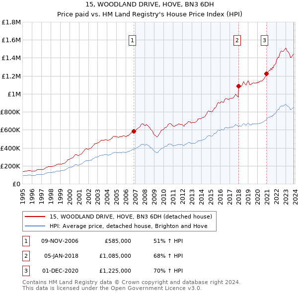 15, WOODLAND DRIVE, HOVE, BN3 6DH: Price paid vs HM Land Registry's House Price Index