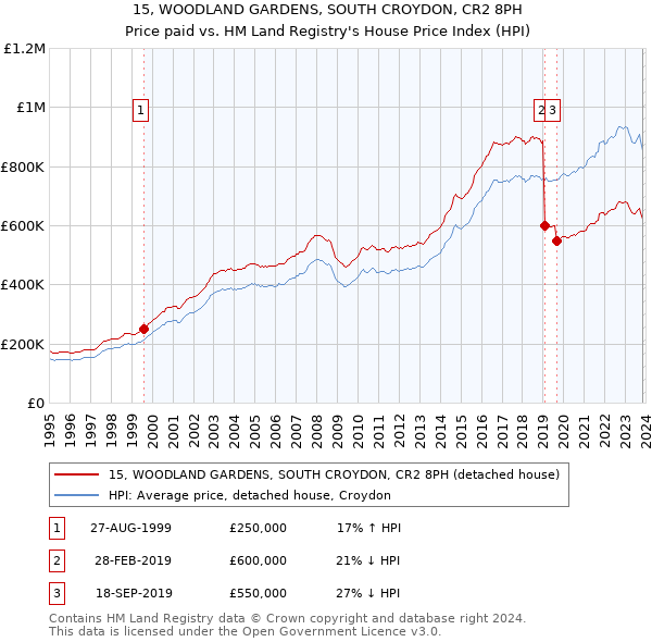15, WOODLAND GARDENS, SOUTH CROYDON, CR2 8PH: Price paid vs HM Land Registry's House Price Index