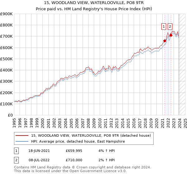 15, WOODLAND VIEW, WATERLOOVILLE, PO8 9TR: Price paid vs HM Land Registry's House Price Index