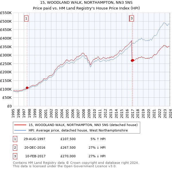 15, WOODLAND WALK, NORTHAMPTON, NN3 5NS: Price paid vs HM Land Registry's House Price Index
