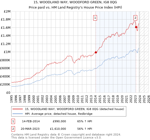 15, WOODLAND WAY, WOODFORD GREEN, IG8 0QG: Price paid vs HM Land Registry's House Price Index