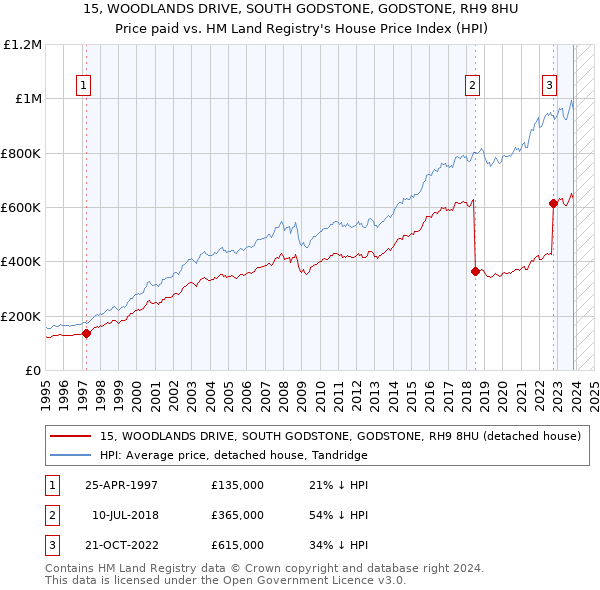 15, WOODLANDS DRIVE, SOUTH GODSTONE, GODSTONE, RH9 8HU: Price paid vs HM Land Registry's House Price Index