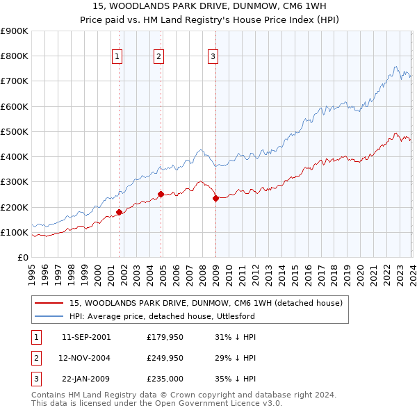 15, WOODLANDS PARK DRIVE, DUNMOW, CM6 1WH: Price paid vs HM Land Registry's House Price Index