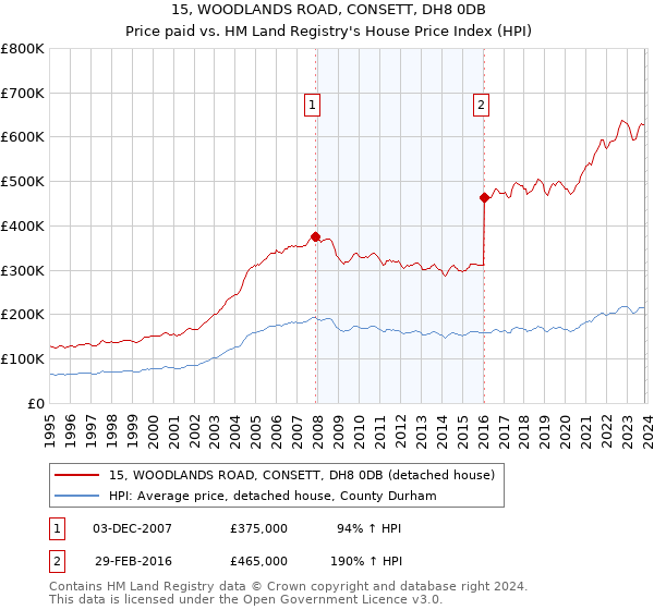 15, WOODLANDS ROAD, CONSETT, DH8 0DB: Price paid vs HM Land Registry's House Price Index