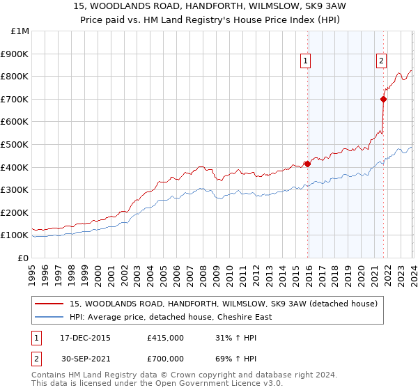 15, WOODLANDS ROAD, HANDFORTH, WILMSLOW, SK9 3AW: Price paid vs HM Land Registry's House Price Index