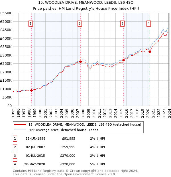 15, WOODLEA DRIVE, MEANWOOD, LEEDS, LS6 4SQ: Price paid vs HM Land Registry's House Price Index