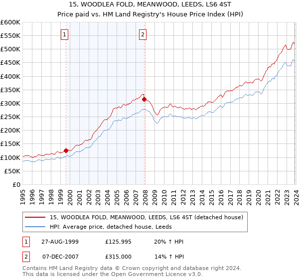 15, WOODLEA FOLD, MEANWOOD, LEEDS, LS6 4ST: Price paid vs HM Land Registry's House Price Index