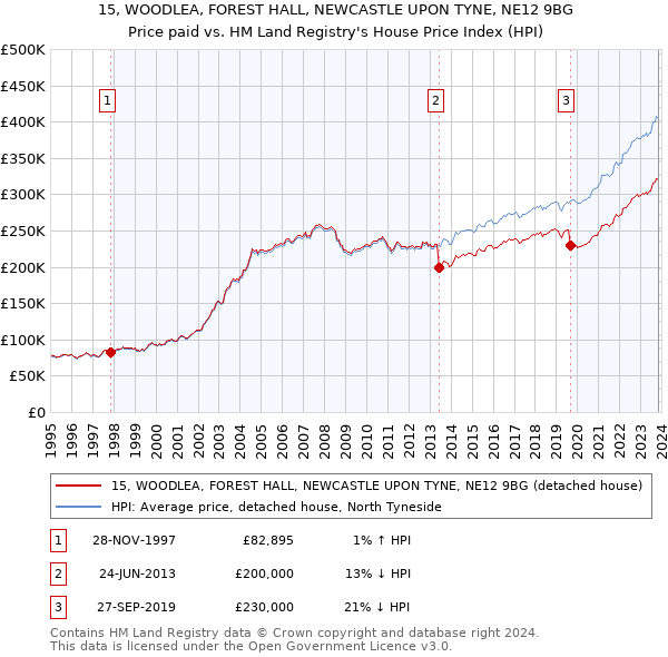 15, WOODLEA, FOREST HALL, NEWCASTLE UPON TYNE, NE12 9BG: Price paid vs HM Land Registry's House Price Index