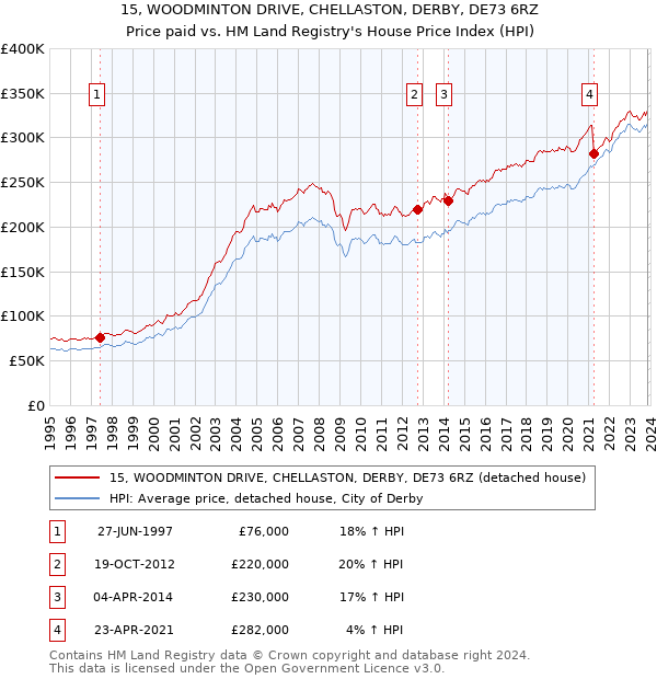 15, WOODMINTON DRIVE, CHELLASTON, DERBY, DE73 6RZ: Price paid vs HM Land Registry's House Price Index