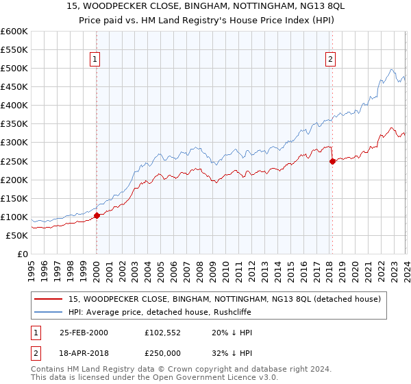15, WOODPECKER CLOSE, BINGHAM, NOTTINGHAM, NG13 8QL: Price paid vs HM Land Registry's House Price Index