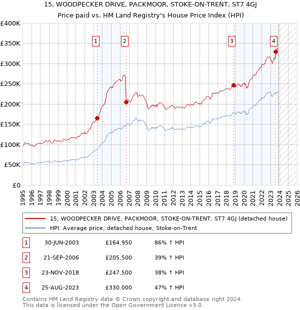 15, WOODPECKER DRIVE, PACKMOOR, STOKE-ON-TRENT, ST7 4GJ: Price paid vs HM Land Registry's House Price Index