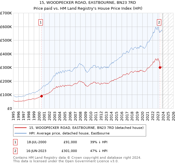 15, WOODPECKER ROAD, EASTBOURNE, BN23 7RD: Price paid vs HM Land Registry's House Price Index