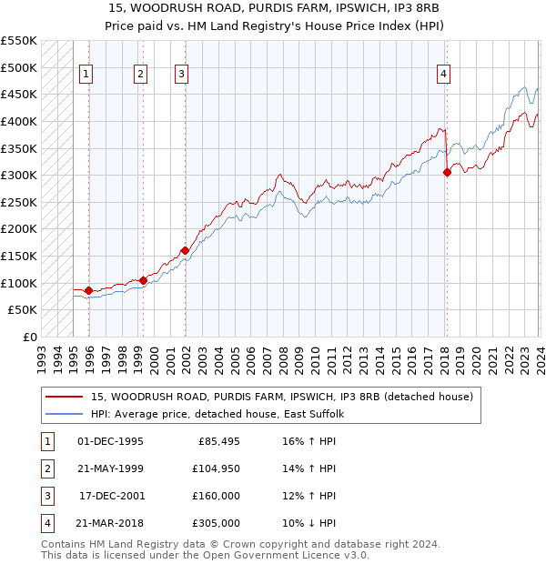 15, WOODRUSH ROAD, PURDIS FARM, IPSWICH, IP3 8RB: Price paid vs HM Land Registry's House Price Index