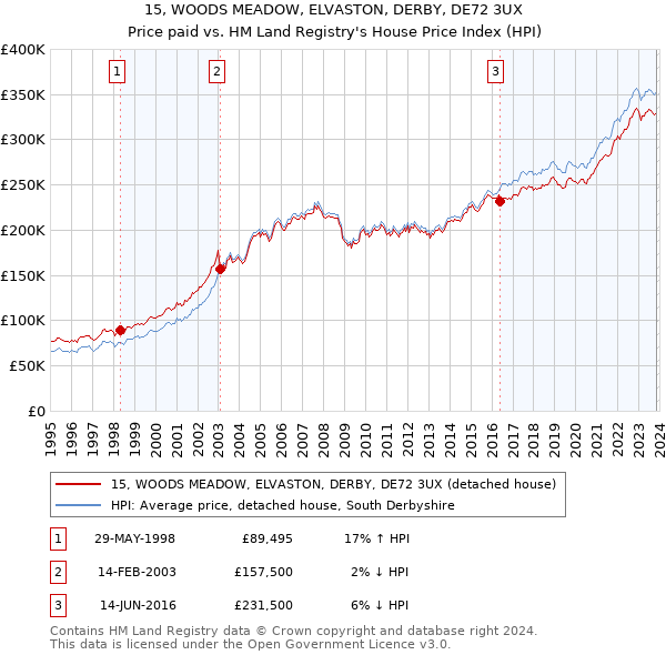 15, WOODS MEADOW, ELVASTON, DERBY, DE72 3UX: Price paid vs HM Land Registry's House Price Index