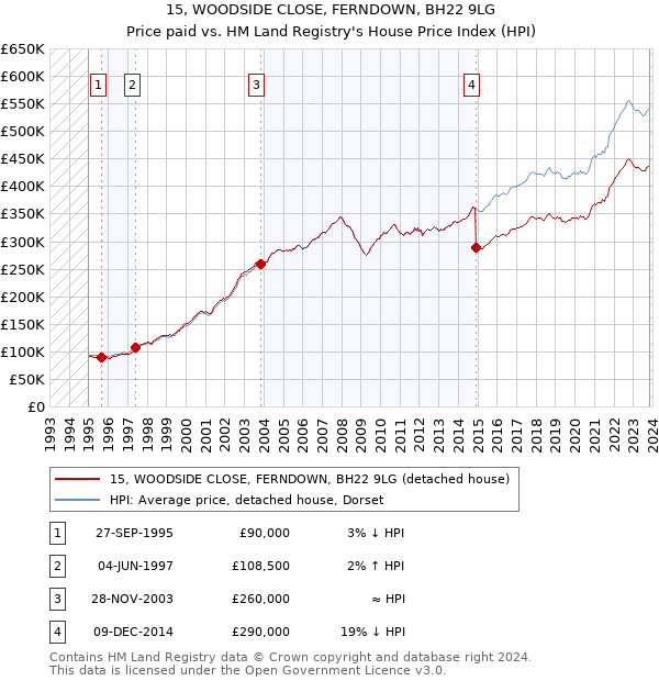15, WOODSIDE CLOSE, FERNDOWN, BH22 9LG: Price paid vs HM Land Registry's House Price Index