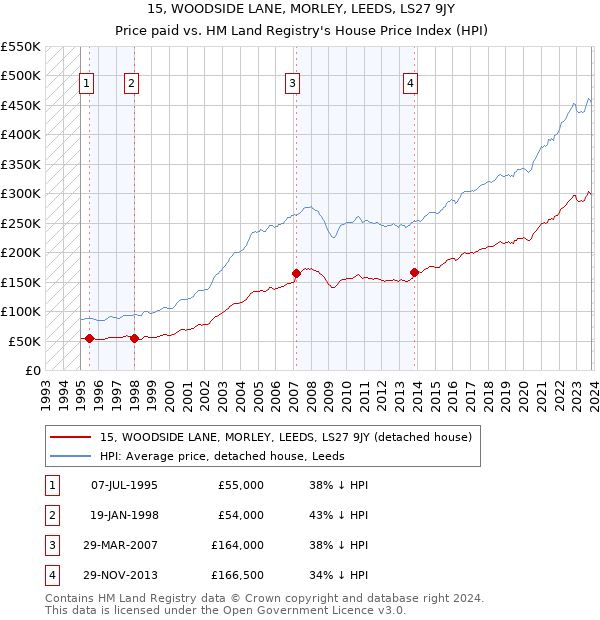 15, WOODSIDE LANE, MORLEY, LEEDS, LS27 9JY: Price paid vs HM Land Registry's House Price Index