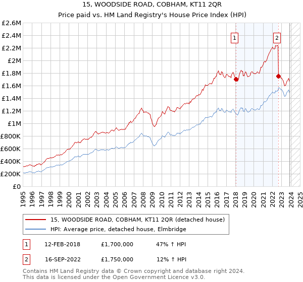 15, WOODSIDE ROAD, COBHAM, KT11 2QR: Price paid vs HM Land Registry's House Price Index