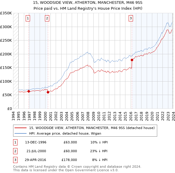 15, WOODSIDE VIEW, ATHERTON, MANCHESTER, M46 9SS: Price paid vs HM Land Registry's House Price Index