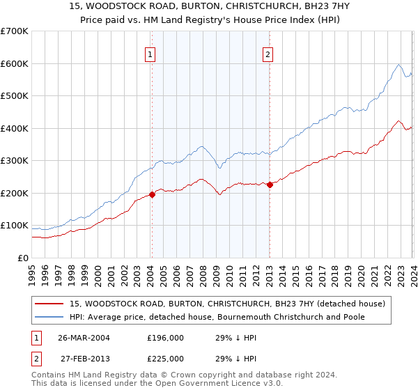 15, WOODSTOCK ROAD, BURTON, CHRISTCHURCH, BH23 7HY: Price paid vs HM Land Registry's House Price Index