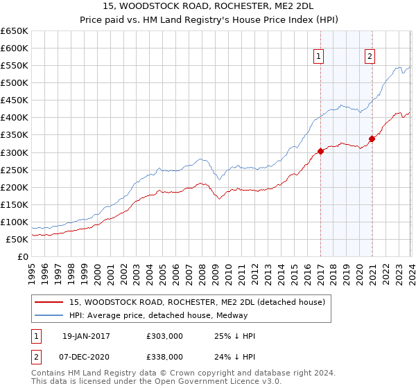 15, WOODSTOCK ROAD, ROCHESTER, ME2 2DL: Price paid vs HM Land Registry's House Price Index