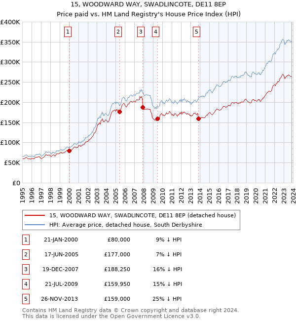 15, WOODWARD WAY, SWADLINCOTE, DE11 8EP: Price paid vs HM Land Registry's House Price Index