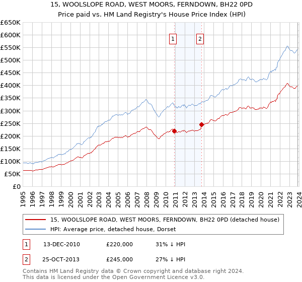 15, WOOLSLOPE ROAD, WEST MOORS, FERNDOWN, BH22 0PD: Price paid vs HM Land Registry's House Price Index