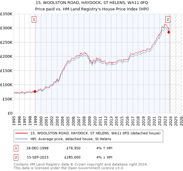 15, WOOLSTON ROAD, HAYDOCK, ST HELENS, WA11 0FQ: Price paid vs HM Land Registry's House Price Index