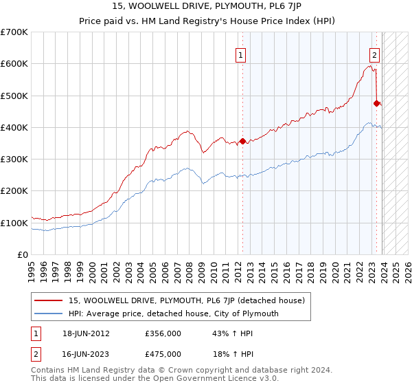 15, WOOLWELL DRIVE, PLYMOUTH, PL6 7JP: Price paid vs HM Land Registry's House Price Index