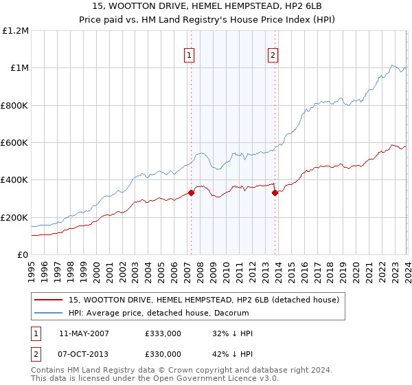 15, WOOTTON DRIVE, HEMEL HEMPSTEAD, HP2 6LB: Price paid vs HM Land Registry's House Price Index