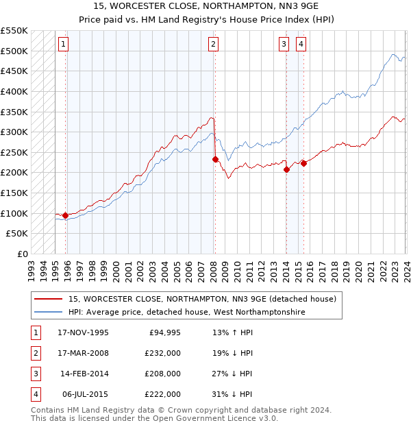 15, WORCESTER CLOSE, NORTHAMPTON, NN3 9GE: Price paid vs HM Land Registry's House Price Index