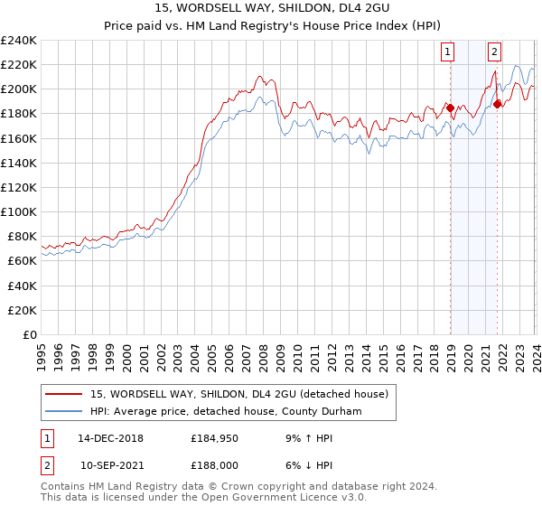 15, WORDSELL WAY, SHILDON, DL4 2GU: Price paid vs HM Land Registry's House Price Index
