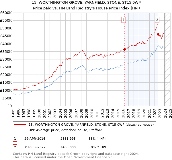 15, WORTHINGTON GROVE, YARNFIELD, STONE, ST15 0WP: Price paid vs HM Land Registry's House Price Index