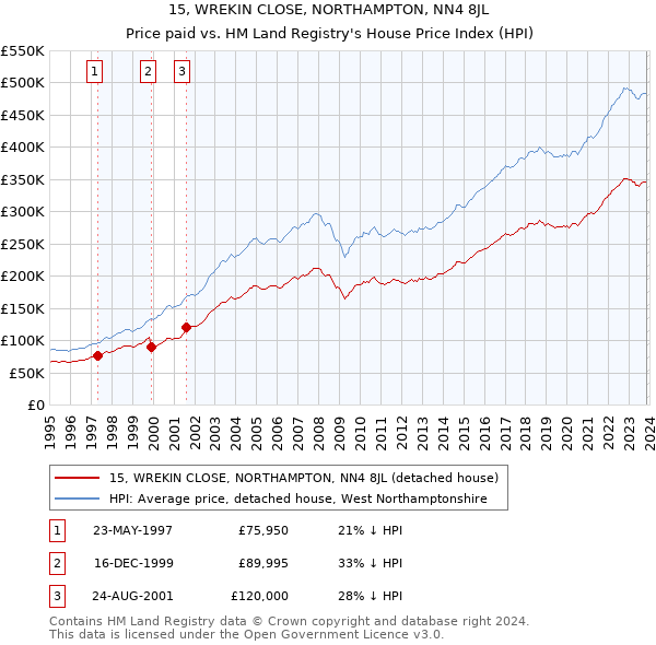 15, WREKIN CLOSE, NORTHAMPTON, NN4 8JL: Price paid vs HM Land Registry's House Price Index