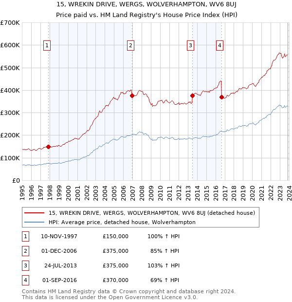 15, WREKIN DRIVE, WERGS, WOLVERHAMPTON, WV6 8UJ: Price paid vs HM Land Registry's House Price Index