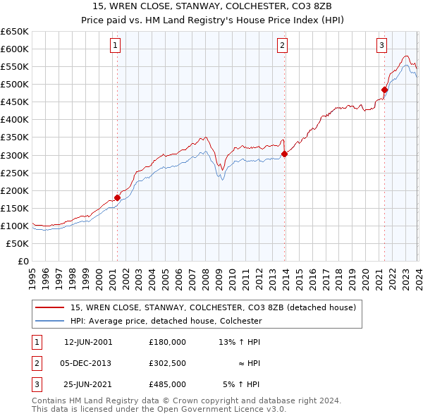 15, WREN CLOSE, STANWAY, COLCHESTER, CO3 8ZB: Price paid vs HM Land Registry's House Price Index