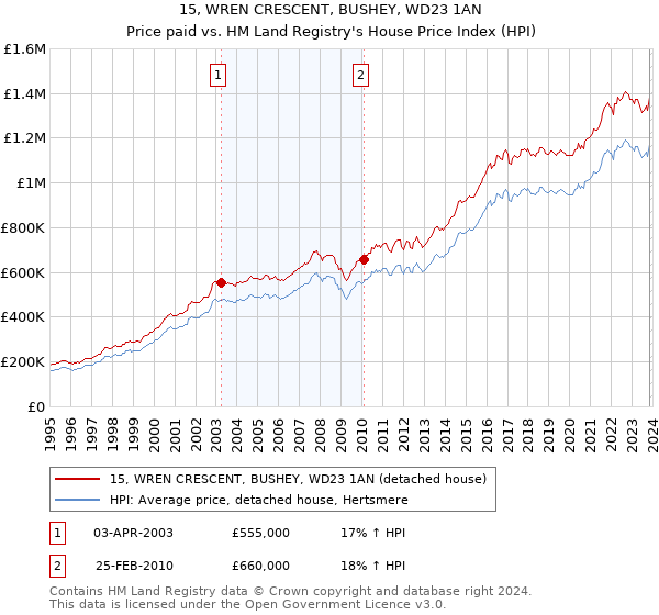 15, WREN CRESCENT, BUSHEY, WD23 1AN: Price paid vs HM Land Registry's House Price Index
