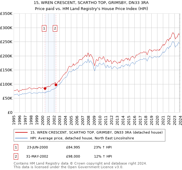15, WREN CRESCENT, SCARTHO TOP, GRIMSBY, DN33 3RA: Price paid vs HM Land Registry's House Price Index