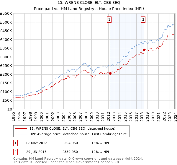 15, WRENS CLOSE, ELY, CB6 3EQ: Price paid vs HM Land Registry's House Price Index