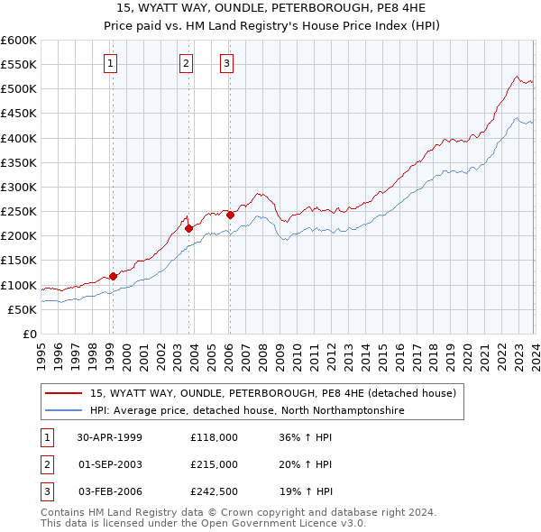 15, WYATT WAY, OUNDLE, PETERBOROUGH, PE8 4HE: Price paid vs HM Land Registry's House Price Index