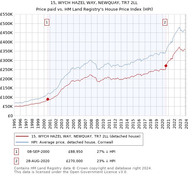 15, WYCH HAZEL WAY, NEWQUAY, TR7 2LL: Price paid vs HM Land Registry's House Price Index
