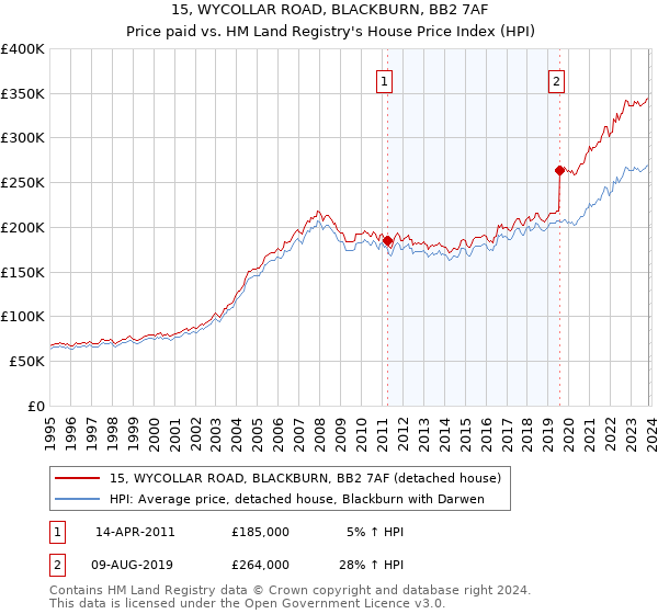 15, WYCOLLAR ROAD, BLACKBURN, BB2 7AF: Price paid vs HM Land Registry's House Price Index