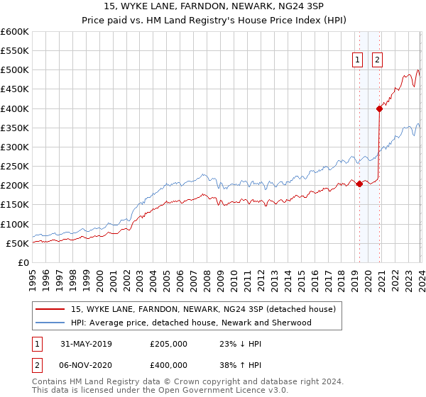 15, WYKE LANE, FARNDON, NEWARK, NG24 3SP: Price paid vs HM Land Registry's House Price Index